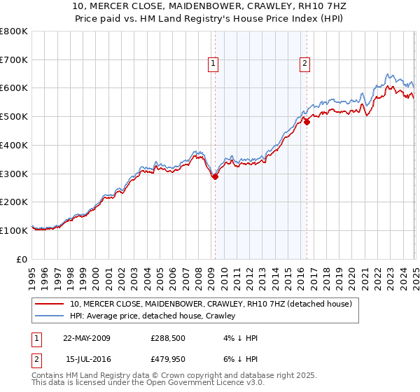 10, MERCER CLOSE, MAIDENBOWER, CRAWLEY, RH10 7HZ: Price paid vs HM Land Registry's House Price Index