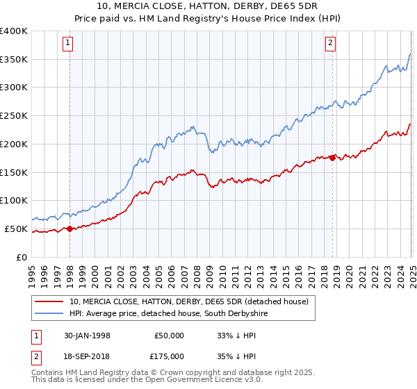 10, MERCIA CLOSE, HATTON, DERBY, DE65 5DR: Price paid vs HM Land Registry's House Price Index