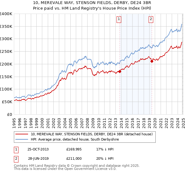 10, MEREVALE WAY, STENSON FIELDS, DERBY, DE24 3BR: Price paid vs HM Land Registry's House Price Index