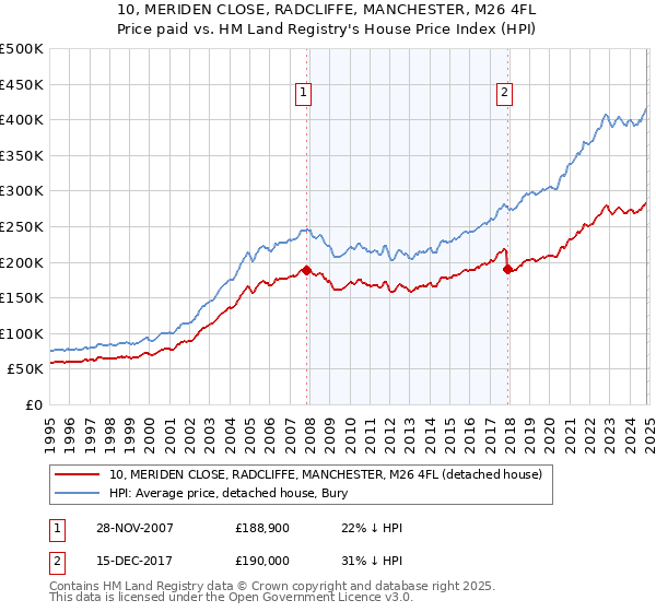 10, MERIDEN CLOSE, RADCLIFFE, MANCHESTER, M26 4FL: Price paid vs HM Land Registry's House Price Index