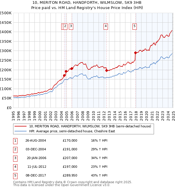 10, MERITON ROAD, HANDFORTH, WILMSLOW, SK9 3HB: Price paid vs HM Land Registry's House Price Index