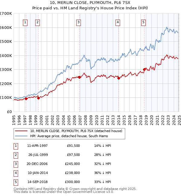 10, MERLIN CLOSE, PLYMOUTH, PL6 7SX: Price paid vs HM Land Registry's House Price Index