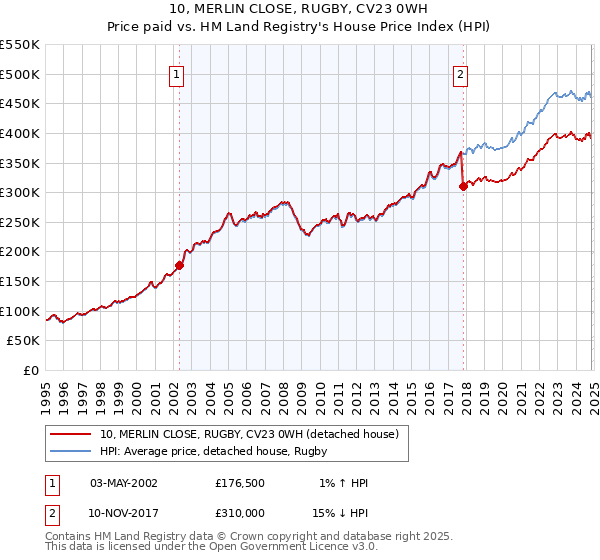 10, MERLIN CLOSE, RUGBY, CV23 0WH: Price paid vs HM Land Registry's House Price Index