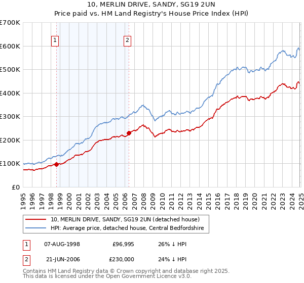 10, MERLIN DRIVE, SANDY, SG19 2UN: Price paid vs HM Land Registry's House Price Index