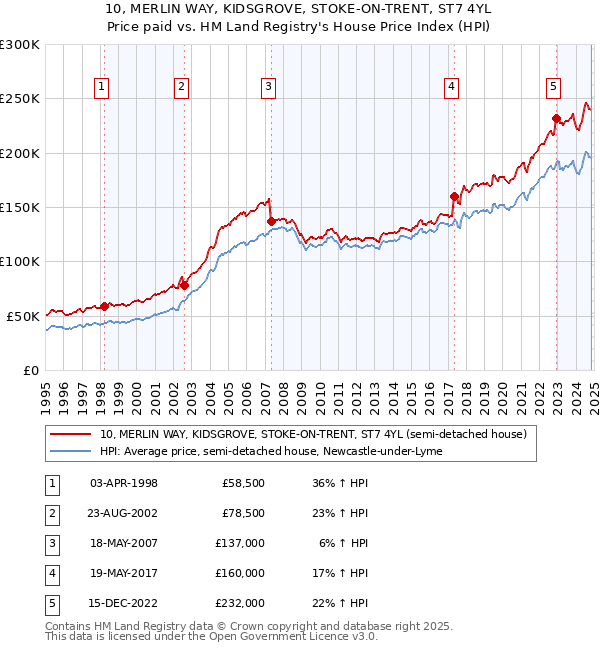 10, MERLIN WAY, KIDSGROVE, STOKE-ON-TRENT, ST7 4YL: Price paid vs HM Land Registry's House Price Index