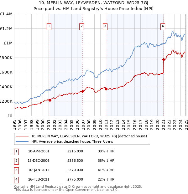 10, MERLIN WAY, LEAVESDEN, WATFORD, WD25 7GJ: Price paid vs HM Land Registry's House Price Index