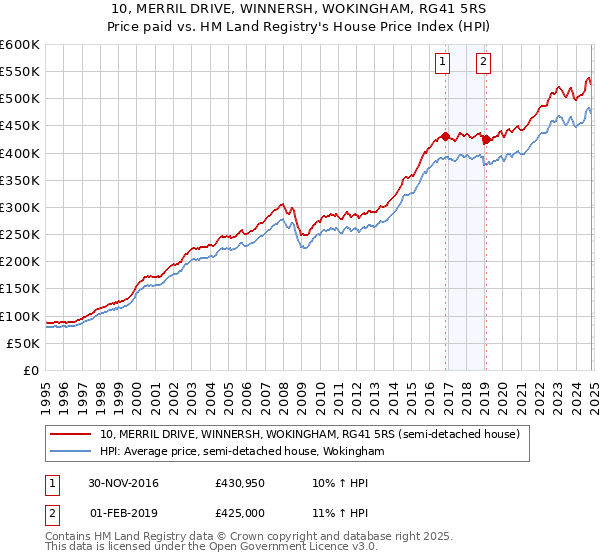 10, MERRIL DRIVE, WINNERSH, WOKINGHAM, RG41 5RS: Price paid vs HM Land Registry's House Price Index