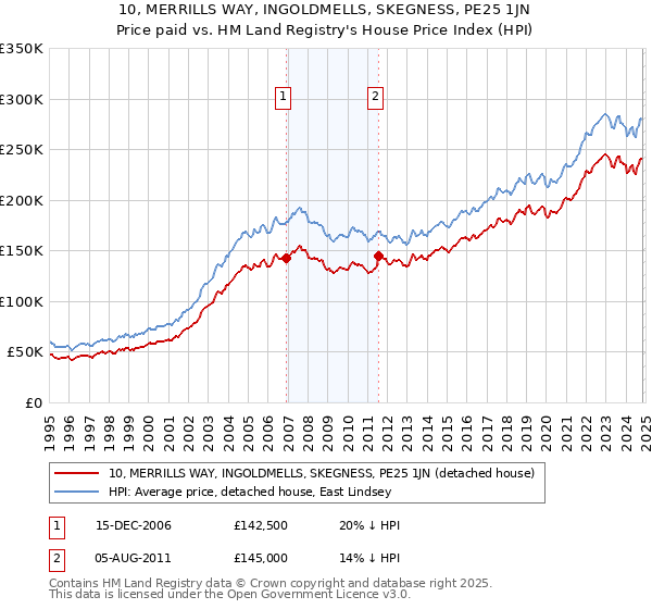 10, MERRILLS WAY, INGOLDMELLS, SKEGNESS, PE25 1JN: Price paid vs HM Land Registry's House Price Index