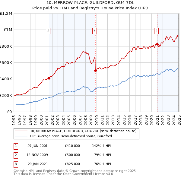 10, MERROW PLACE, GUILDFORD, GU4 7DL: Price paid vs HM Land Registry's House Price Index