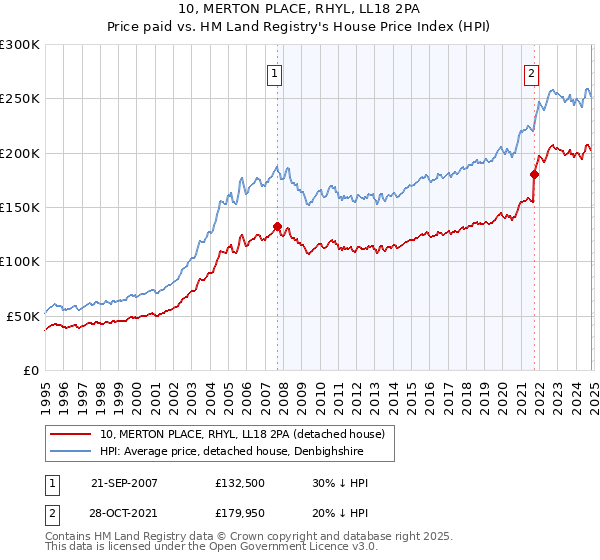 10, MERTON PLACE, RHYL, LL18 2PA: Price paid vs HM Land Registry's House Price Index