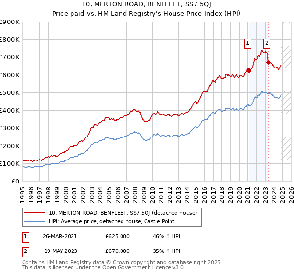 10, MERTON ROAD, BENFLEET, SS7 5QJ: Price paid vs HM Land Registry's House Price Index