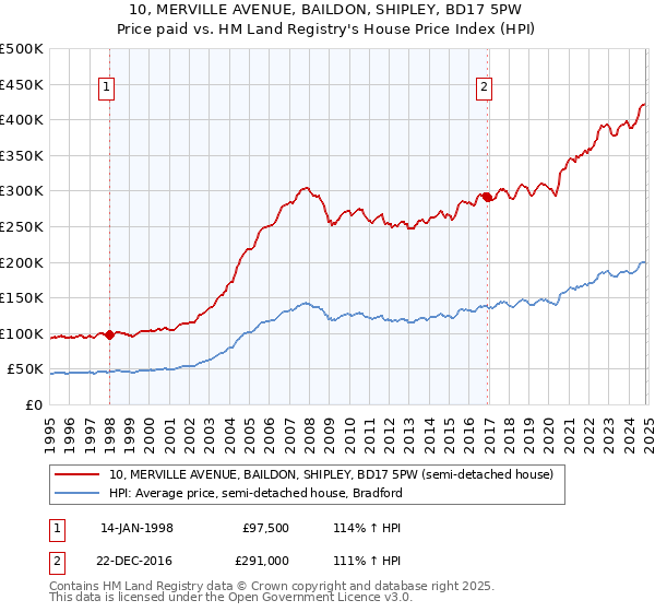 10, MERVILLE AVENUE, BAILDON, SHIPLEY, BD17 5PW: Price paid vs HM Land Registry's House Price Index