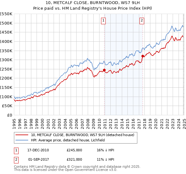 10, METCALF CLOSE, BURNTWOOD, WS7 9LH: Price paid vs HM Land Registry's House Price Index