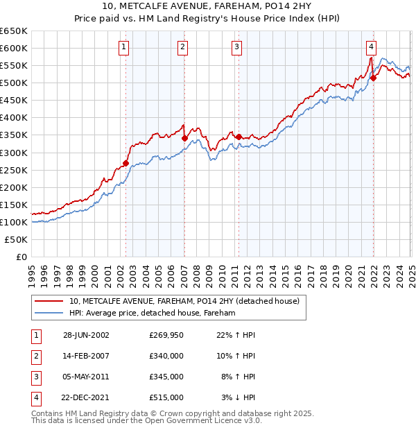 10, METCALFE AVENUE, FAREHAM, PO14 2HY: Price paid vs HM Land Registry's House Price Index