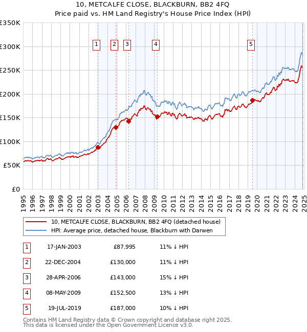 10, METCALFE CLOSE, BLACKBURN, BB2 4FQ: Price paid vs HM Land Registry's House Price Index