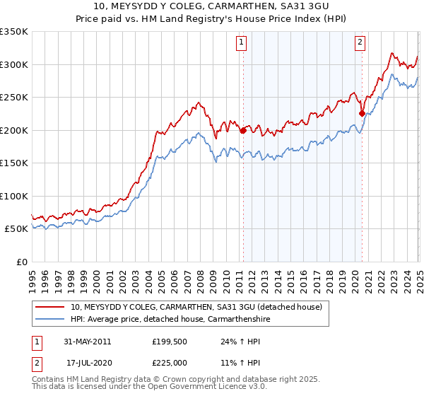 10, MEYSYDD Y COLEG, CARMARTHEN, SA31 3GU: Price paid vs HM Land Registry's House Price Index