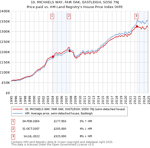 10, MICHAELS WAY, FAIR OAK, EASTLEIGH, SO50 7NJ: Price paid vs HM Land Registry's House Price Index