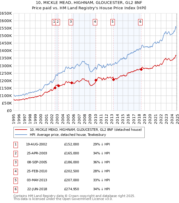 10, MICKLE MEAD, HIGHNAM, GLOUCESTER, GL2 8NF: Price paid vs HM Land Registry's House Price Index