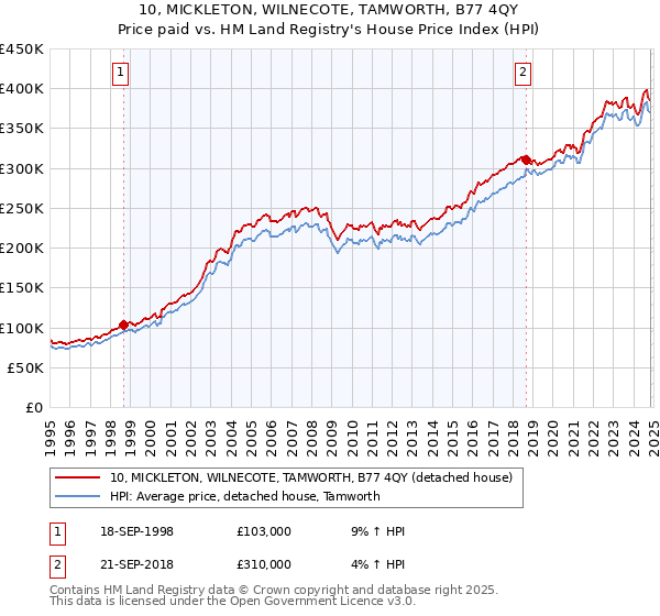 10, MICKLETON, WILNECOTE, TAMWORTH, B77 4QY: Price paid vs HM Land Registry's House Price Index