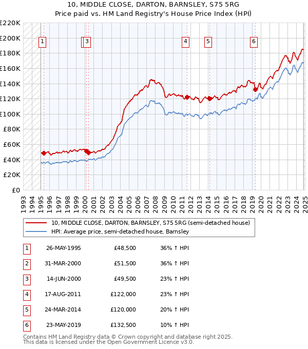 10, MIDDLE CLOSE, DARTON, BARNSLEY, S75 5RG: Price paid vs HM Land Registry's House Price Index