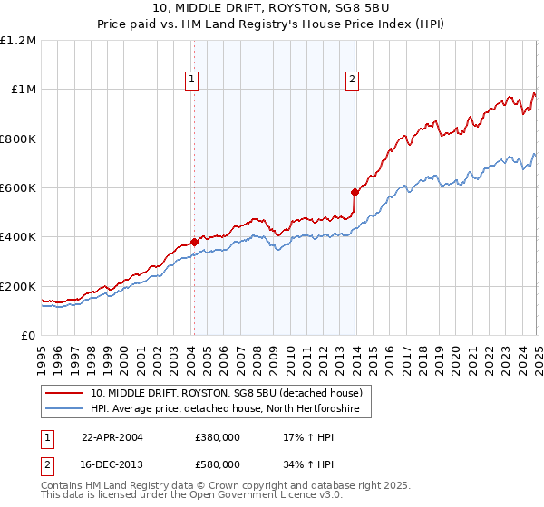 10, MIDDLE DRIFT, ROYSTON, SG8 5BU: Price paid vs HM Land Registry's House Price Index