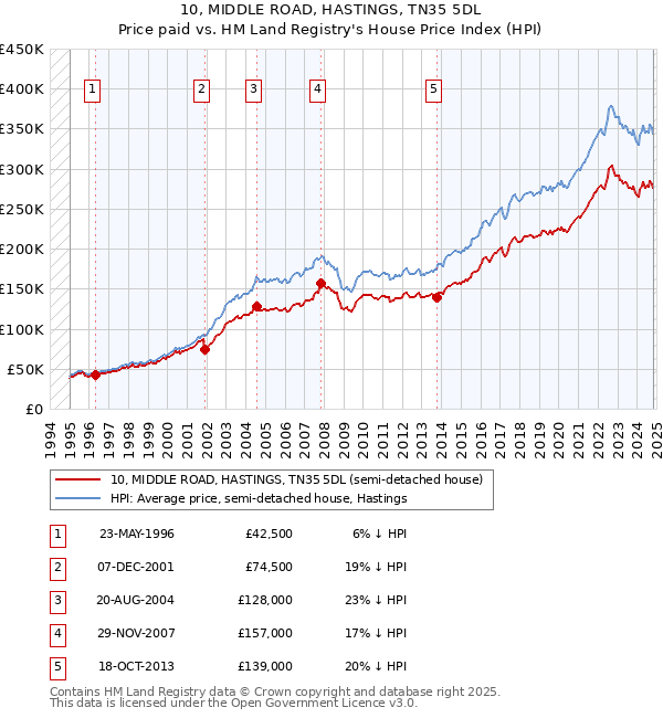 10, MIDDLE ROAD, HASTINGS, TN35 5DL: Price paid vs HM Land Registry's House Price Index