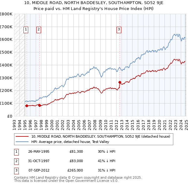 10, MIDDLE ROAD, NORTH BADDESLEY, SOUTHAMPTON, SO52 9JE: Price paid vs HM Land Registry's House Price Index