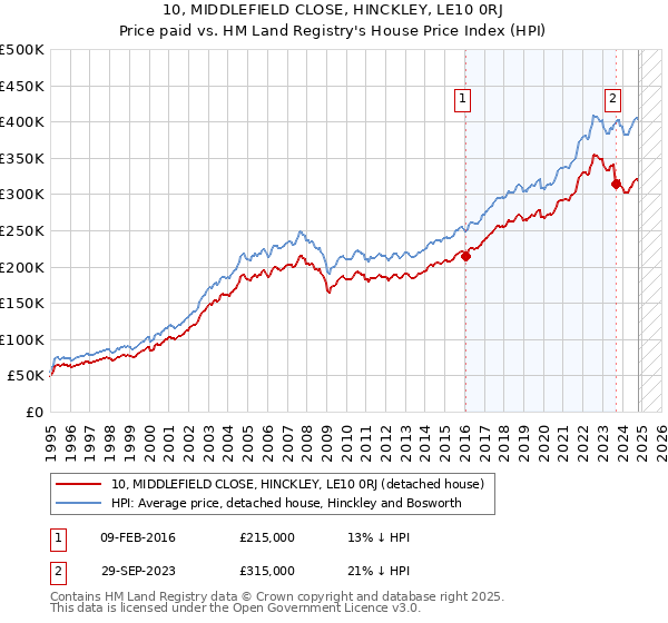 10, MIDDLEFIELD CLOSE, HINCKLEY, LE10 0RJ: Price paid vs HM Land Registry's House Price Index