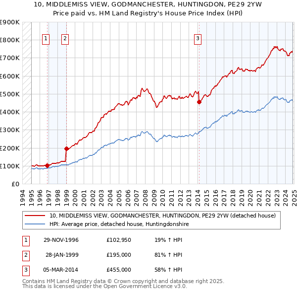 10, MIDDLEMISS VIEW, GODMANCHESTER, HUNTINGDON, PE29 2YW: Price paid vs HM Land Registry's House Price Index