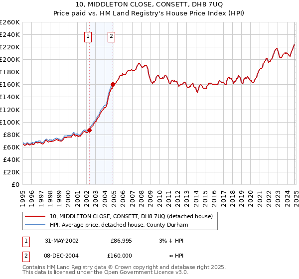 10, MIDDLETON CLOSE, CONSETT, DH8 7UQ: Price paid vs HM Land Registry's House Price Index