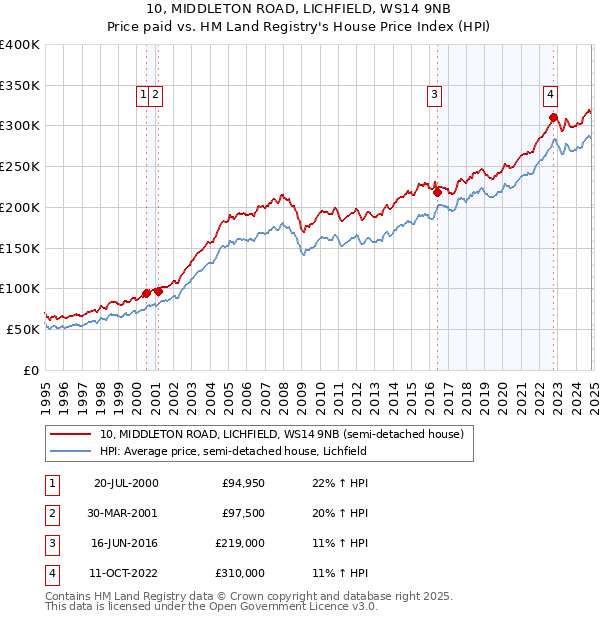 10, MIDDLETON ROAD, LICHFIELD, WS14 9NB: Price paid vs HM Land Registry's House Price Index