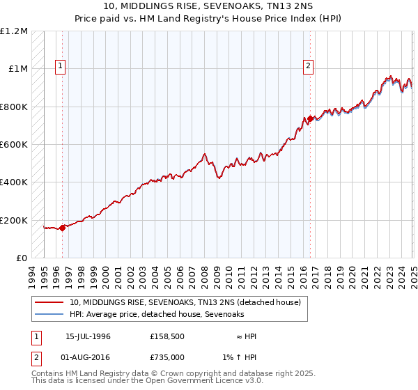 10, MIDDLINGS RISE, SEVENOAKS, TN13 2NS: Price paid vs HM Land Registry's House Price Index