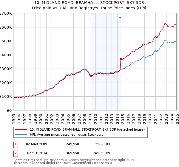 10, MIDLAND ROAD, BRAMHALL, STOCKPORT, SK7 3DR: Price paid vs HM Land Registry's House Price Index