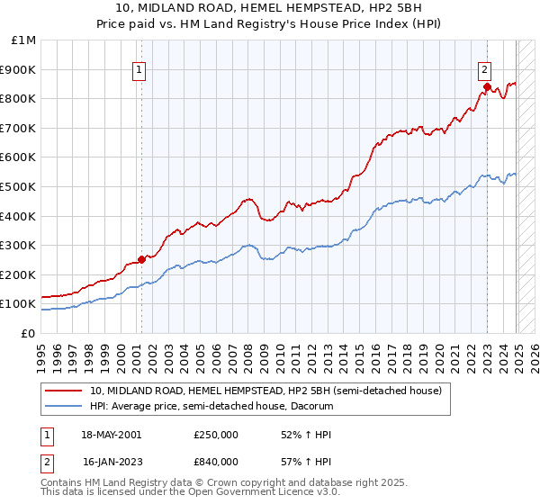 10, MIDLAND ROAD, HEMEL HEMPSTEAD, HP2 5BH: Price paid vs HM Land Registry's House Price Index