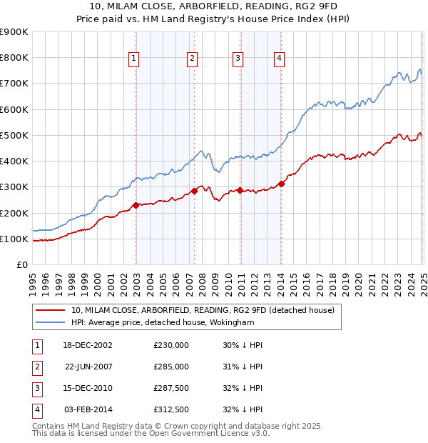 10, MILAM CLOSE, ARBORFIELD, READING, RG2 9FD: Price paid vs HM Land Registry's House Price Index