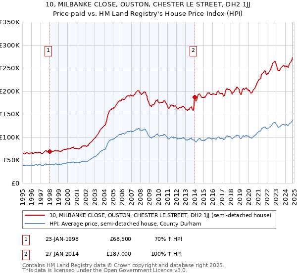 10, MILBANKE CLOSE, OUSTON, CHESTER LE STREET, DH2 1JJ: Price paid vs HM Land Registry's House Price Index