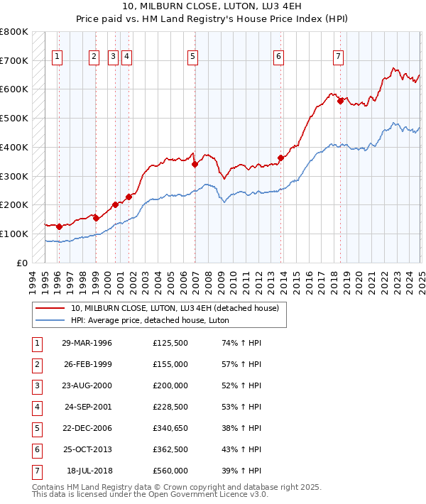 10, MILBURN CLOSE, LUTON, LU3 4EH: Price paid vs HM Land Registry's House Price Index