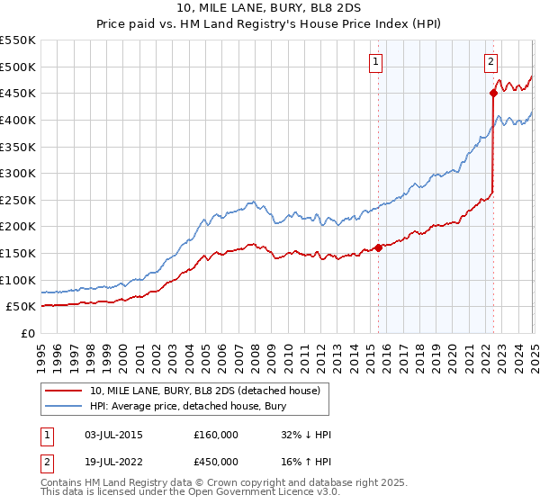 10, MILE LANE, BURY, BL8 2DS: Price paid vs HM Land Registry's House Price Index