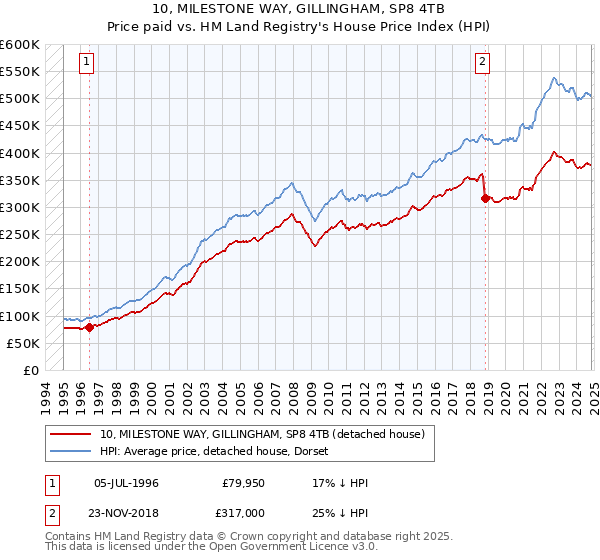 10, MILESTONE WAY, GILLINGHAM, SP8 4TB: Price paid vs HM Land Registry's House Price Index