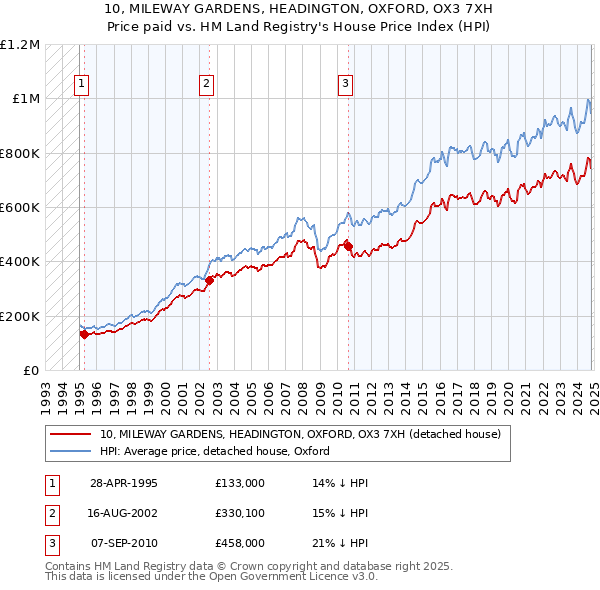 10, MILEWAY GARDENS, HEADINGTON, OXFORD, OX3 7XH: Price paid vs HM Land Registry's House Price Index