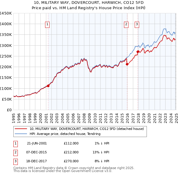 10, MILITARY WAY, DOVERCOURT, HARWICH, CO12 5FD: Price paid vs HM Land Registry's House Price Index