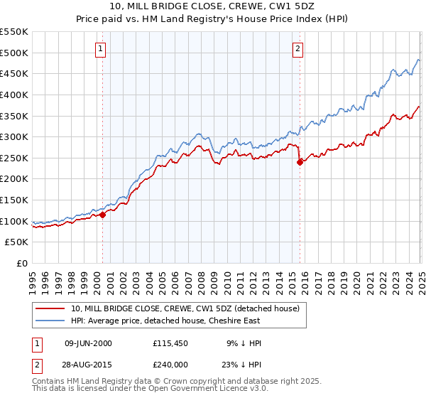 10, MILL BRIDGE CLOSE, CREWE, CW1 5DZ: Price paid vs HM Land Registry's House Price Index