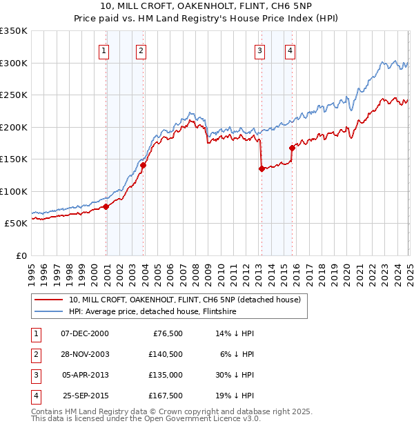 10, MILL CROFT, OAKENHOLT, FLINT, CH6 5NP: Price paid vs HM Land Registry's House Price Index