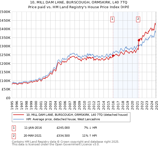 10, MILL DAM LANE, BURSCOUGH, ORMSKIRK, L40 7TQ: Price paid vs HM Land Registry's House Price Index