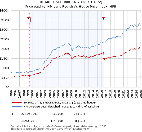 10, MILL GATE, BRIDLINGTON, YO16 7AJ: Price paid vs HM Land Registry's House Price Index