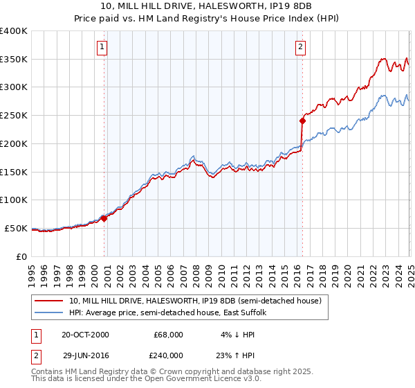 10, MILL HILL DRIVE, HALESWORTH, IP19 8DB: Price paid vs HM Land Registry's House Price Index