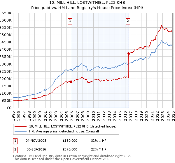 10, MILL HILL, LOSTWITHIEL, PL22 0HB: Price paid vs HM Land Registry's House Price Index