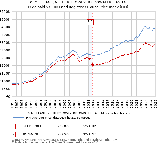 10, MILL LANE, NETHER STOWEY, BRIDGWATER, TA5 1NL: Price paid vs HM Land Registry's House Price Index