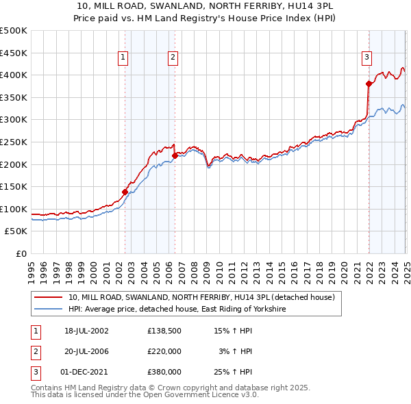 10, MILL ROAD, SWANLAND, NORTH FERRIBY, HU14 3PL: Price paid vs HM Land Registry's House Price Index