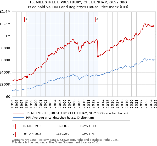 10, MILL STREET, PRESTBURY, CHELTENHAM, GL52 3BG: Price paid vs HM Land Registry's House Price Index